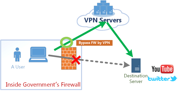 中国政府のネット規制を回避するVPN利用のイメージ
